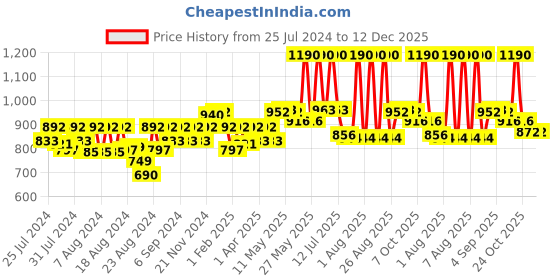 myntra.com CAVIO Boys Mandarin Collar Sleeveless Pure Cotton Nehru Jackets cavio Price History Graph from 25 Jul 2024 to 12 Dec 2025