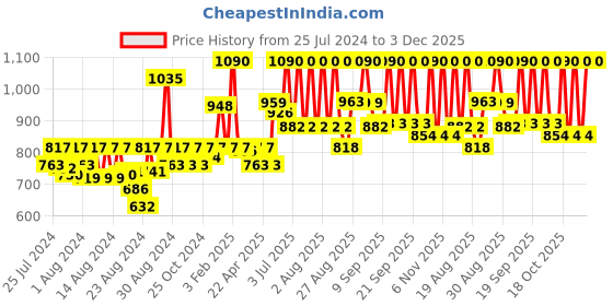 myntra.com CAVIO Boys Mandarin Collar Sleeveless Pure Cotton Nehru Jackets cavio Price History Graph from 25 Jul 2024 to 3 Dec 2025