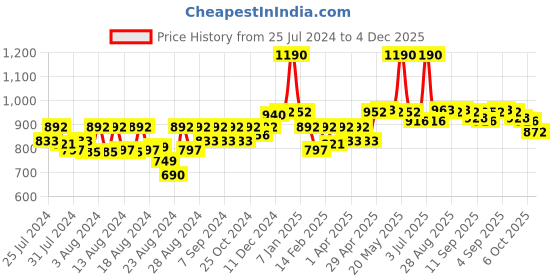 myntra.com CAVIO Boys Mandarin Collar Sleeveless Pure Cotton Nehru Jackets cavio Price History Graph from 25 Jul 2024 to 4 Dec 2025