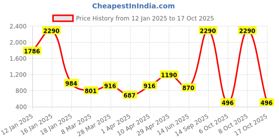 myntra.com CAVIO Boys Maroon Solid Casual Shirt With Tshirt cavio Price History Graph from 12 Jan 2025 to 17 Oct 2025