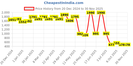 myntra.com CAVIO Boys Maroon Solid Nehru Jacket With Shirt cavio Price History Graph from 20 Dec 2024 to 29 Nov 2025