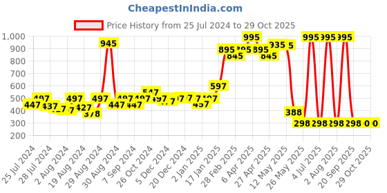myntra.com CAVIO Boys Maroon Typography Printed T-shirt cavio Price History Graph from 25 Jul 2024 to 29 Oct 2025