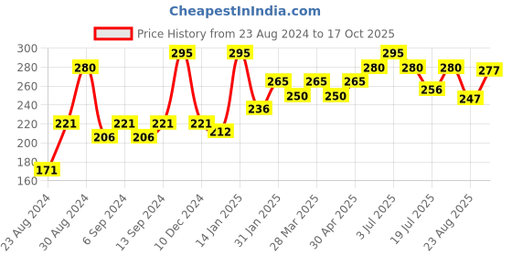 myntra.com CAVIO Boys Navy Blue Sports Printed T-shirt cavio Price History Graph from 23 Aug 2024 to 17 Oct 2025