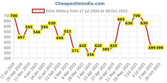 myntra.com CAVIO Boys Navy Blue Typography Printed T-shirt cavio Price History Graph from 17 Jul 2024 to 26 Oct 2025