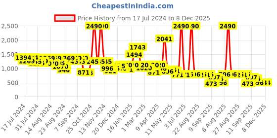 myntra.com CAVIO Boys Olive Green Floral Printed Kurta with Pyjamas cavio Price History Graph from 17 Jul 2024 to 7 Dec 2025