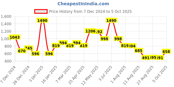 myntra.com CAVIO Boys Open Front Jacket cavio Price History Graph from 7 Dec 2024 to 5 Oct 2025