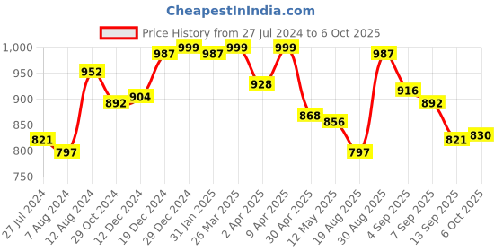 myntra.com CAVIO Boys Open Front Shrug and T-Shirt cavio Price History Graph from 27 Jul 2024 to 6 Oct 2025