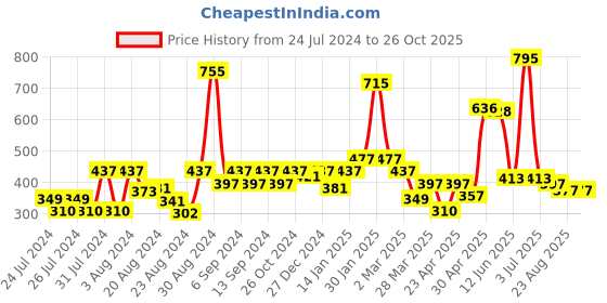 myntra.com CAVIO Boys Orange Printed Hooded T-shirt cavio Price History Graph from 24 Jul 2024 to 25 Oct 2025