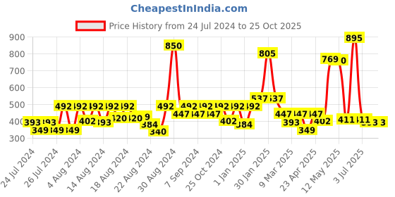 myntra.com CAVIO Boys Orange Typography Printed T-shirt cavio Price History Graph from 24 Jul 2024 to 25 Oct 2025