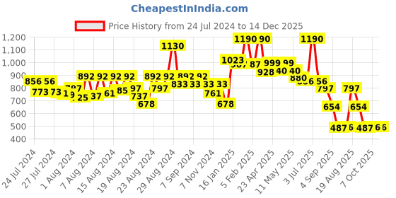 myntra.com CAVIO Boys Pack Of 2 Comfort Floral Opaque Printed Casual Shirt cavio Price History Graph from 24 Jul 2024 to 14 Dec 2025