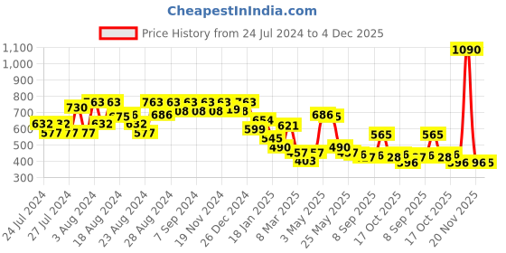 myntra.com CAVIO Boys Peach & White Coloured Horizontal Striped Casual Shirt cavio Price History Graph from 24 Jul 2024 to 4 Dec 2025
