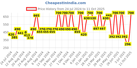 myntra.com CAVIO Boys Peach-Coloured & Black Printed T-shirt cavio Price History Graph from 24 Jul 2024 to 11 Oct 2025