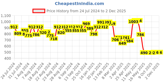 myntra.com CAVIO Boys Peach-Coloured Checked Casual Shirt cavio Price History Graph from 24 Jul 2024 to 2 Dec 2025