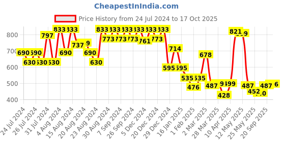 myntra.com CAVIO Boys Peach-Coloured Horizontal Stripes Striped Casual Shirt cavio Price History Graph from 24 Jul 2024 to 17 Oct 2025