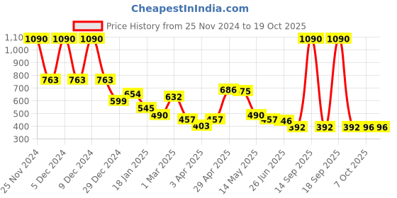 myntra.com CAVIO Boys Peach-Coloured Horizontal StripesCasual Shirt cavio Price History Graph from 25 Nov 2024 to 17 Oct 2025