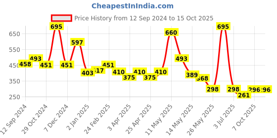 myntra.com CAVIO Boys Peach-Coloured Premium Windowpane Checks Checked Casual Shirt cavio Price History Graph from 12 Sep 2024 to 15 Oct 2025