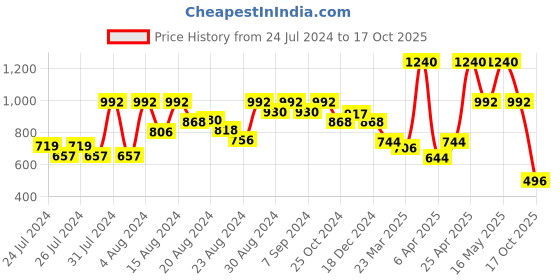 myntra.com CAVIO Boys Peach-Coloured Printed Casual Shirt cavio Price History Graph from 24 Jul 2024 to 17 Oct 2025