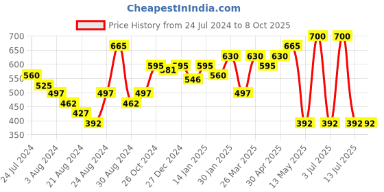 myntra.com CAVIO Boys Peach-Coloured Printed T-shirt cavio Price History Graph from 24 Jul 2024 to 4 Oct 2025