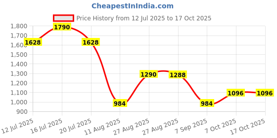 myntra.com CAVIO Boys Pink & White Geometric Full Sleeves Printed zipper Jacket & T-Shirt cavio Price History Graph from 12 Jul 2025 to 4 Oct 2025