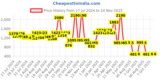 myntra.com CAVIO Boys Pink Ethnic Motifs Printed Kurta with Pyjamas cavio Price History Graph from 17 Jul 2024 to 24 Nov 2025