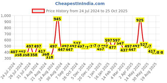 myntra.com CAVIO Boys Pink Printed Polo Collar T-shirt cavio Price History Graph from 24 Jul 2024 to 25 Oct 2025