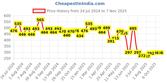 myntra.com CAVIO Boys Polo Collar Pure Cotton Applique T-shirt cavio Price History Graph from 24 Jul 2024 to 3 Nov 2025