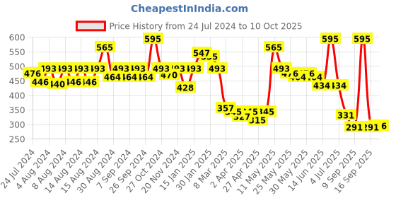 myntra.com CAVIO Boys Polo Collar Pure Cotton T-shirt cavio Price History Graph from 24 Jul 2024 to 10 Oct 2025