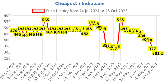 myntra.com CAVIO Boys Polo Collar Pure Cotton T-shirt cavio Price History Graph from 24 Jul 2024 to 24 Oct 2025