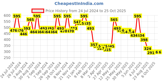 myntra.com CAVIO Boys Polo Collar Pure Cotton T-shirt cavio Price History Graph from 24 Jul 2024 to 24 Oct 2025
