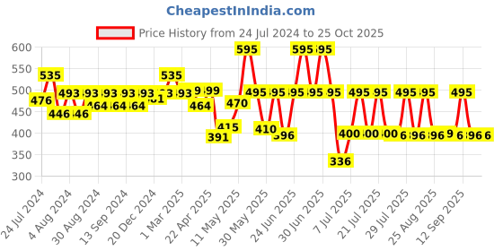 myntra.com CAVIO Boys Polo Collar Pure Cotton T-shirt cavio Price History Graph from 24 Jul 2024 to 24 Oct 2025