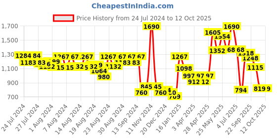 myntra.com CAVIO Boys Printed & Embroidered Nehru Jacket With Shirt cavio Price History Graph from 24 Jul 2024 to 12 Oct 2025