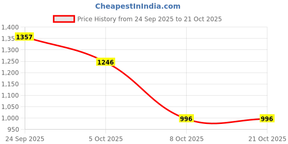 myntra.com CAVIO Boys Printed Casual Shirt & T-Shirt cavio Price History Graph from 24 Sep 2025 to 21 Oct 2025