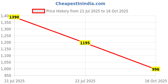 myntra.com CAVIO Boys Printed Casual Shirt with T-shirt cavio Price History Graph from 21 Jul 2025 to 16 Oct 2025