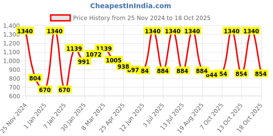 myntra.com CAVIO Boys Printed Collarless Jacket With T-shirt cavio Price History Graph from 25 Nov 2024 to 17 Oct 2025