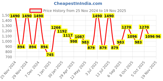 myntra.com CAVIO Boys Printed Collarless Jacket With T-shirt cavio Price History Graph from 25 Nov 2024 to 19 Nov 2025
