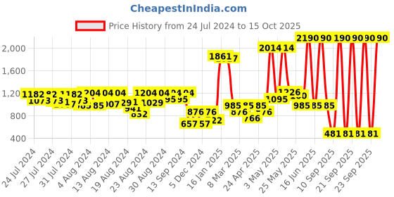 myntra.com CAVIO Boys Printed Cotton Nehru Jackets With Shirt cavio Price History Graph from 24 Jul 2024 to 15 Oct 2025