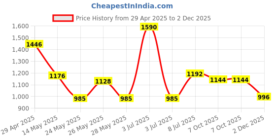 myntra.com CAVIO Boys Printed Cuban Collar Pure Cotton Shirt With Shorts cavio Price History Graph from 29 Apr 2025 to 2 Dec 2025