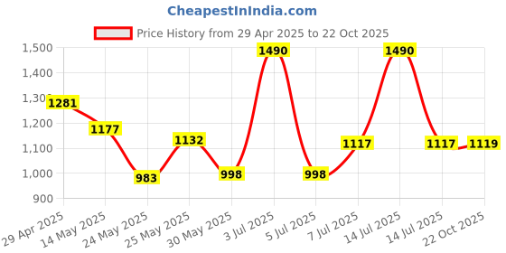 myntra.com CAVIO Boys Printed Cuban Collar Pure Cotton Shirt With Shorts cavio Price History Graph from 29 Apr 2025 to 22 Oct 2025