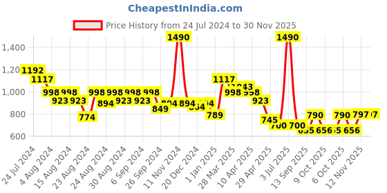 myntra.com CAVIO Boys Printed Half Sleeve Shirt With Short cavio Price History Graph from 24 Jul 2024 to 30 Nov 2025