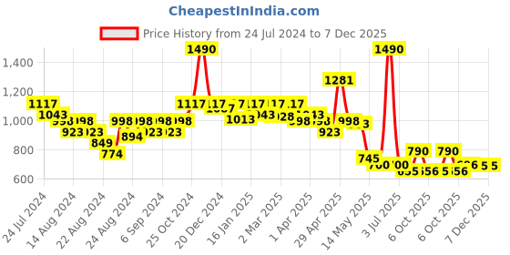 myntra.com CAVIO Boys Printed Half Sleeve Shirt With Short cavio Price History Graph from 24 Jul 2024 to 6 Dec 2025