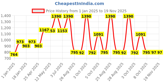 myntra.com CAVIO Boys Printed Hooded Sweatshirt cavio Price History Graph from 1 Jan 2025 to 18 Nov 2025