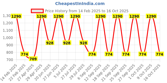 myntra.com CAVIO Boys Printed Hooded Sweatshirt cavio Price History Graph from 14 Feb 2025 to 16 Oct 2025