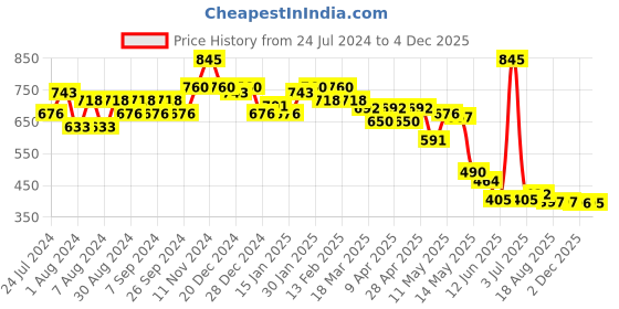 myntra.com CAVIO Boys Printed Hooded T-shirt With Shorts Set cavio Price History Graph from 24 Jul 2024 to 4 Dec 2025