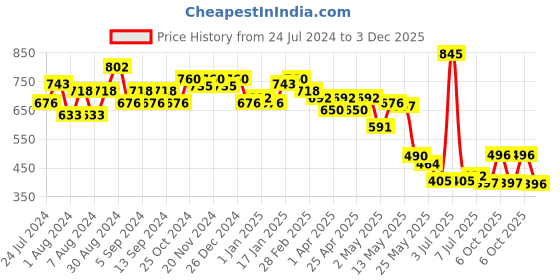 myntra.com CAVIO Boys Printed Hooded T-shirt With Shorts Set cavio Price History Graph from 24 Jul 2024 to 3 Dec 2025