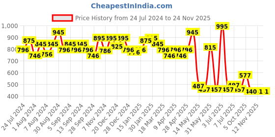myntra.com CAVIO Boys Printed Hooded T-shirt With Shorts Set cavio Price History Graph from 24 Jul 2024 to 24 Nov 2025