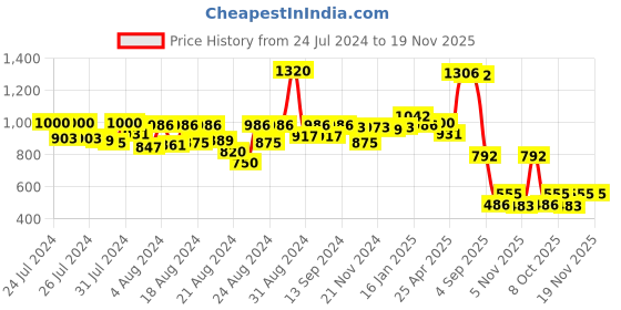 myntra.com CAVIO Boys Printed Lightweight Tailored Jacket With T-Shirt cavio Price History Graph from 24 Jul 2024 to 19 Nov 2025
