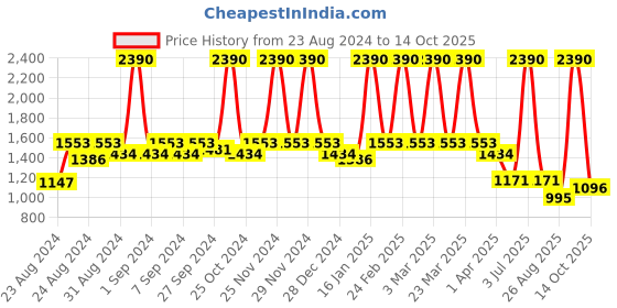 myntra.com CAVIO Boys Printed Mandarin Collar Nehru Jacket cavio Price History Graph from 23 Aug 2024 to 12 Oct 2025
