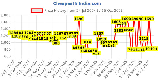 myntra.com CAVIO Boys Printed Nehru Jacket With Shirt cavio Price History Graph from 24 Jul 2024 to 15 Oct 2025