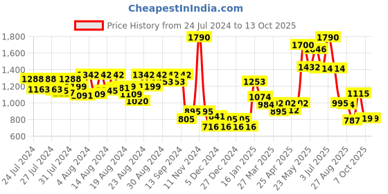 myntra.com CAVIO Boys Printed Nehru Jacket With Shirt cavio Price History Graph from 24 Jul 2024 to 13 Oct 2025