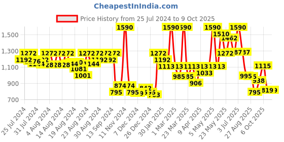 myntra.com CAVIO Boys Printed Nehru Jacket With Shirt cavio Price History Graph from 25 Jul 2024 to 9 Oct 2025